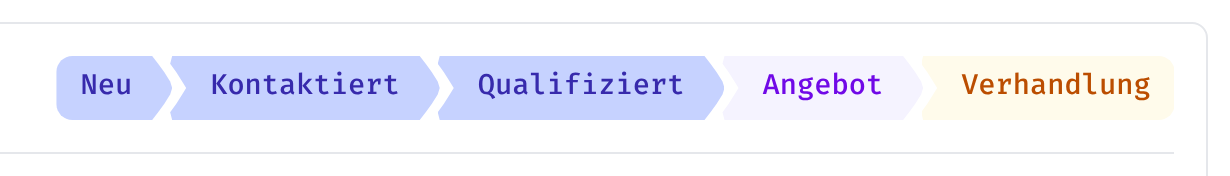 Phasenleiste mit den Stationen des Vertriebswegs