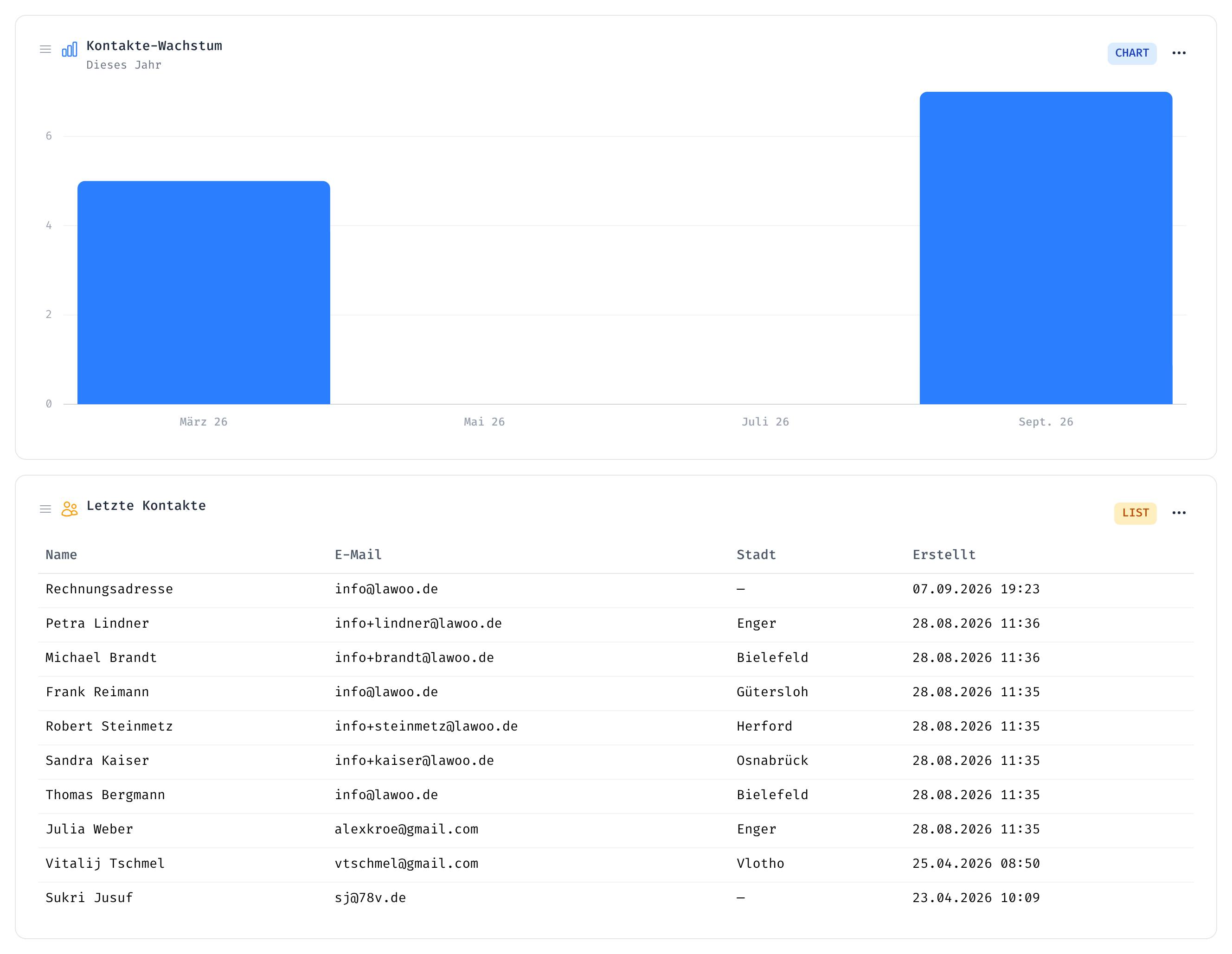 Balkendiagramm „Kontakte-Wachstum“ über das Jahr sowie die Liste „Letzte Kontakte“ mit Name, E-Mail, Stadt und Erstelldatum